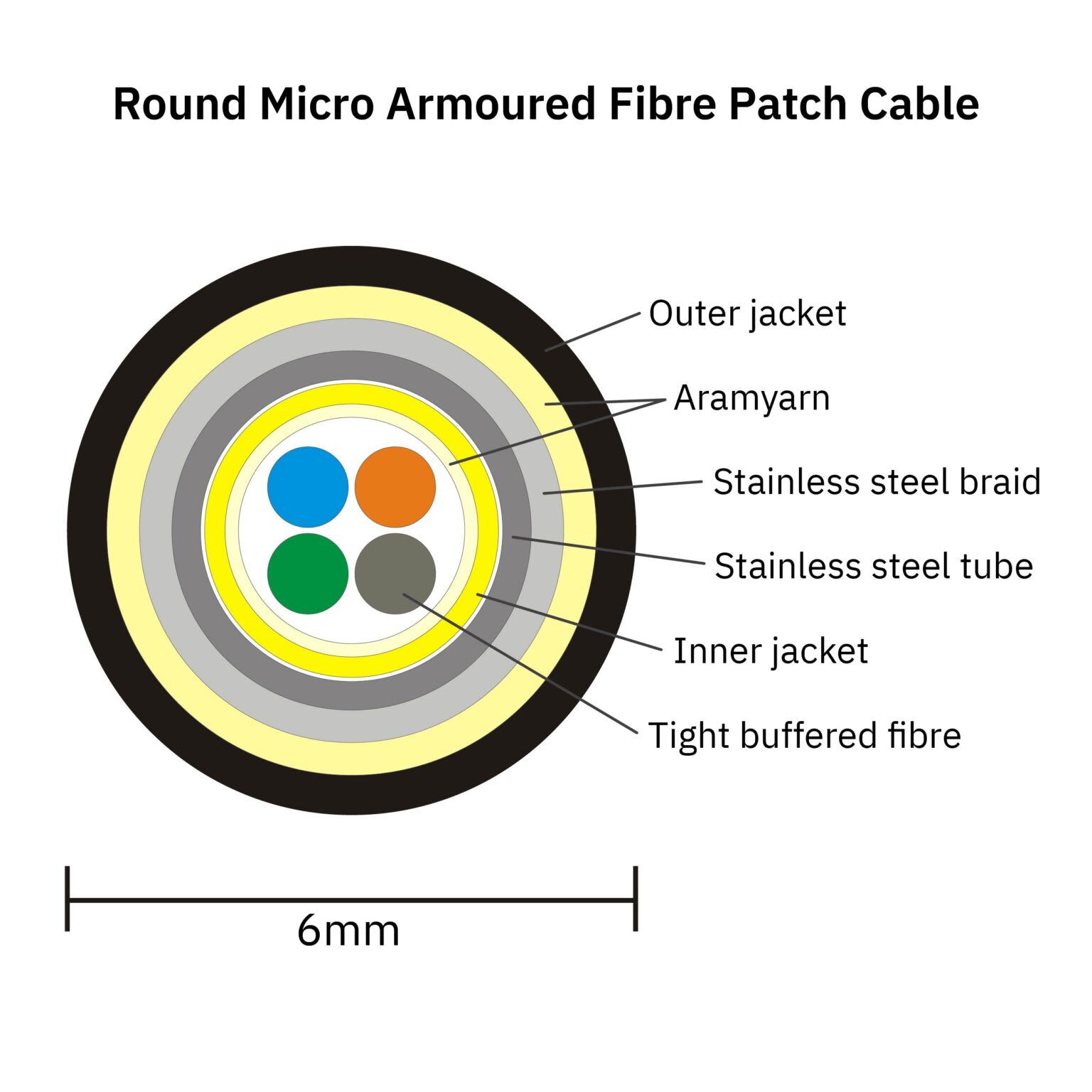 Micro Armoured Fibre Patch Cables